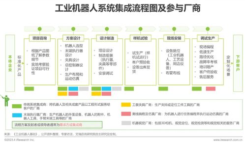 2023年中國(guó)工業(yè)機(jī)器人行業(yè)研究報(bào)告 網(wǎng)絡(luò)技術(shù)服務(wù)的融合與創(chuàng)新